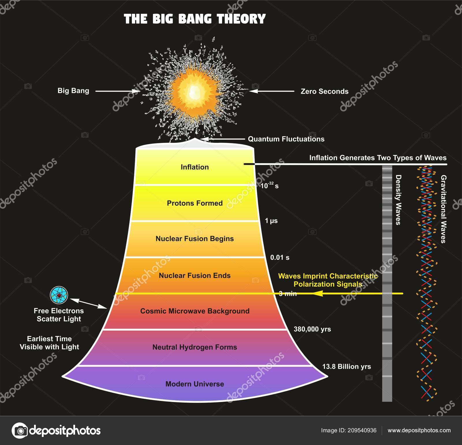 Diagrama Infográfico Teoría Del Big Bang Muestra Cómo Nuestro Universo ...