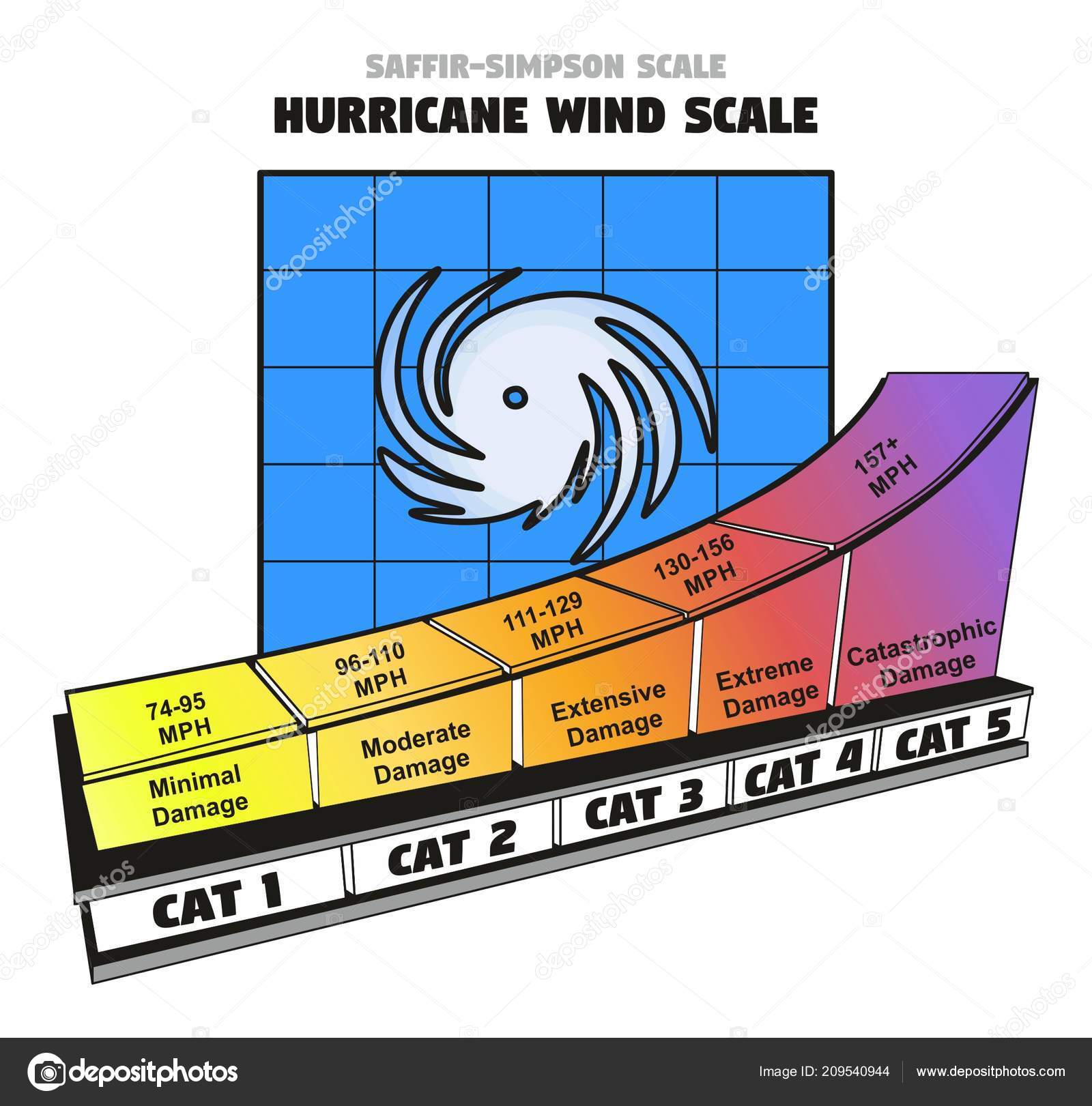 Hurricane Wind Category Chart