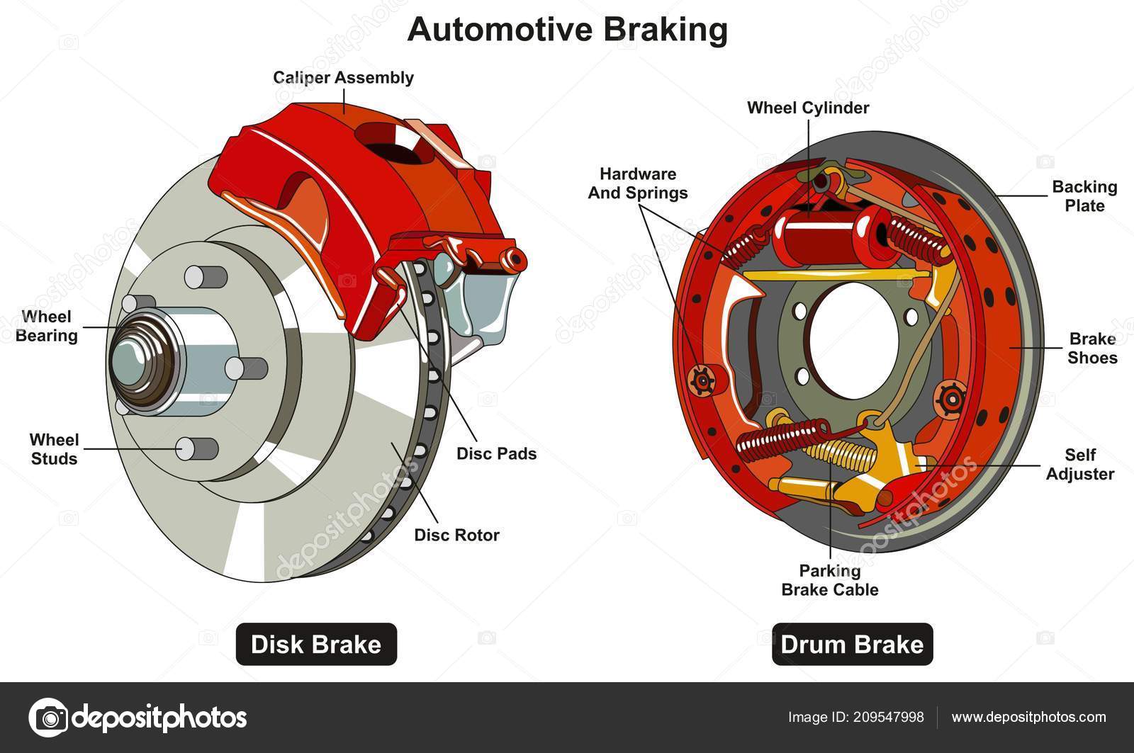 Common Automotive Braking System Infographic Diagram Showing Two Types