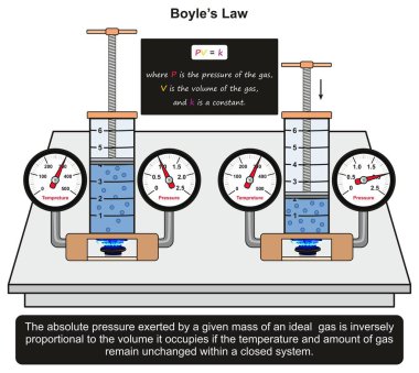 Boyles Law infographic diagram with an example in a lab experiment showing constant relation between gas mass volume applying different pressure with in close system for physics science education clipart