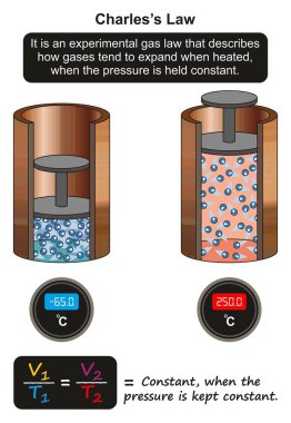 Charless Law infographic diagram showing an experiment of how gas tend to expand when heated when the pressure is held constant for physics science education clipart