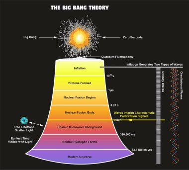 Nasıl kronolojisi ve Fizik bilim eğitimi için şimdiye kadar Yaratılış andan itibaren bizim evren genişledikçe gösteren Big Bang teorisi Infographic diyagramı