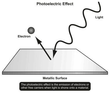 Işık gösteren fotoelektrik etki Infographic diyagram içinde bir malzeme parlıyordu ve emisyon için elektron sonucu fiziği bilim eğitim ve maddenin özellikleri