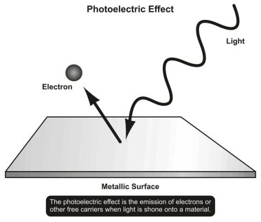 Photoelectric Effect infographic diagram showing light shone in to a material and emission of electron result for physics science education and matter properties clipart