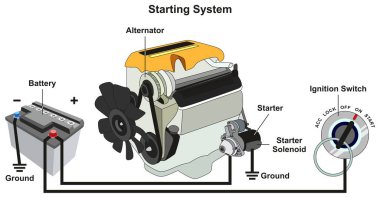 Başlatma ve şarj sistemi Infographic diyagramı araba pil motor alternatör starter solenoid ve ateşleme dahil bütün parçalar ile yol emniyet trafik eğitim için geçiş 