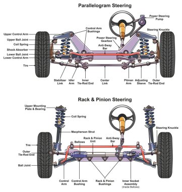 Otomotiv direksiyon sistemi Infographic diyagram türleri paralelkenar ve raf ve pinyon mekaniği ve karayolu trafik güvenliği bilim eğitimi için tüm parçaları ile gösterilen