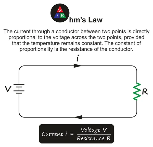 Diagrama Infográfico Ohms Law Mostrando Circuito Elétrico Simples Incluindo Resistência — Vetor de Stock