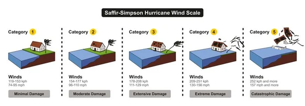 Saffir Simpson Hurricane Wind Scale Viser Kategorier Skade Kraft Vindhastighed – Stock-vektor