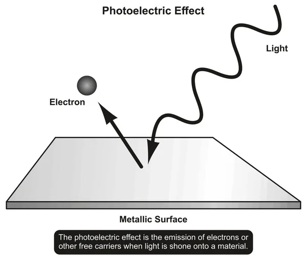 光电效应图表图显示光照射到材料和电子结果的放射在物理科学教育和物质物产 — 图库矢量图片