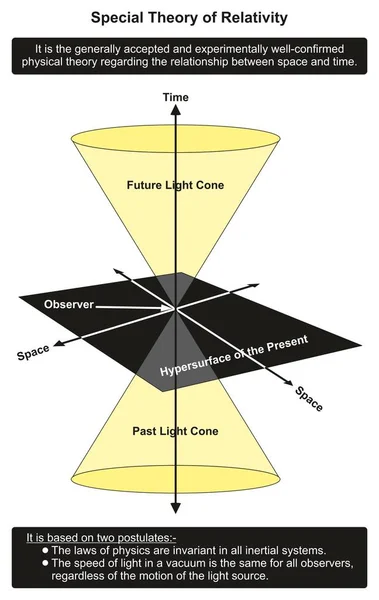 Diagrama Infográfico Teoría Especial Relatividad Que Muestra Relación Entre Tiempo — Vector de stock