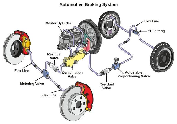 Automotive Braking System infographic diagram showing front disk and back drum brakes and how it works in a car with structure and all parts for transportation technology and road traffic science education