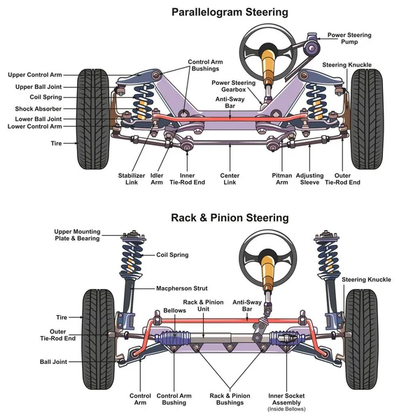 Diagrama Infográfico Sistema Direção Automotivo Mostrando Paralelogramo Cremalheira Pinhão Ambos — Vetor de Stock