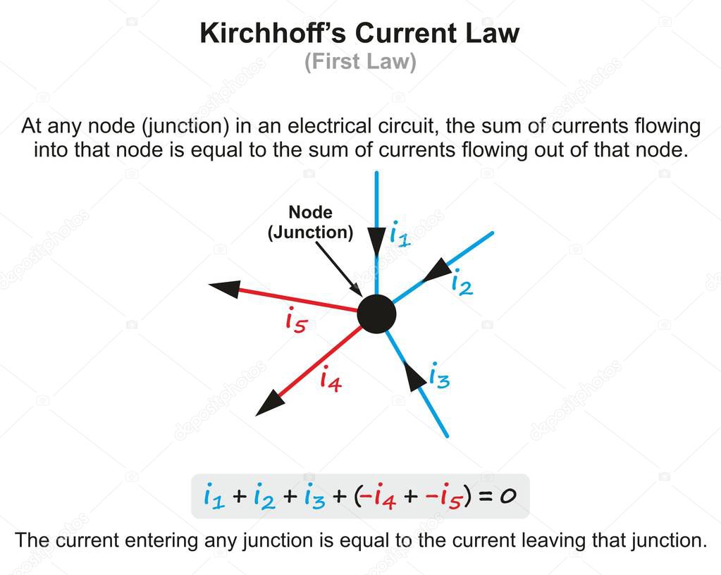 Kirchhoffs Current Law infographic diagram with example showing current entering circuit and exiting at junction for physics science education