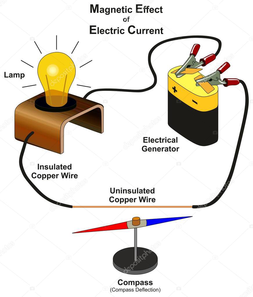 Magnetic Effect of Electric Current infographic diagram showing lab experiment by connecting electrical generator with lamp insulated and uninsulated copper wire and compass deflection