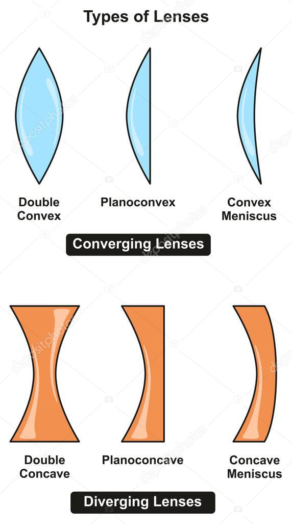 Types of Lenses infographic Diagram including converging and diverging with subtypes for each of them for optical physics science education 