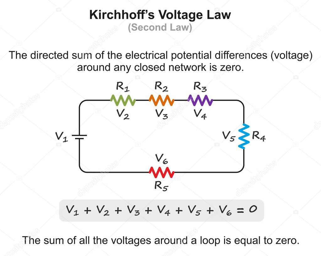 Kirchhoffs Voltage Law infographic diagram with example showing the sum of all voltages around a loop is equal to zero for physics science education