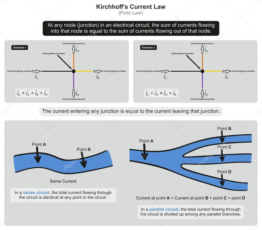 Kirchhoffs Current Law infographic diagram with example showing current entering circuit and exiting at junction for physics science education