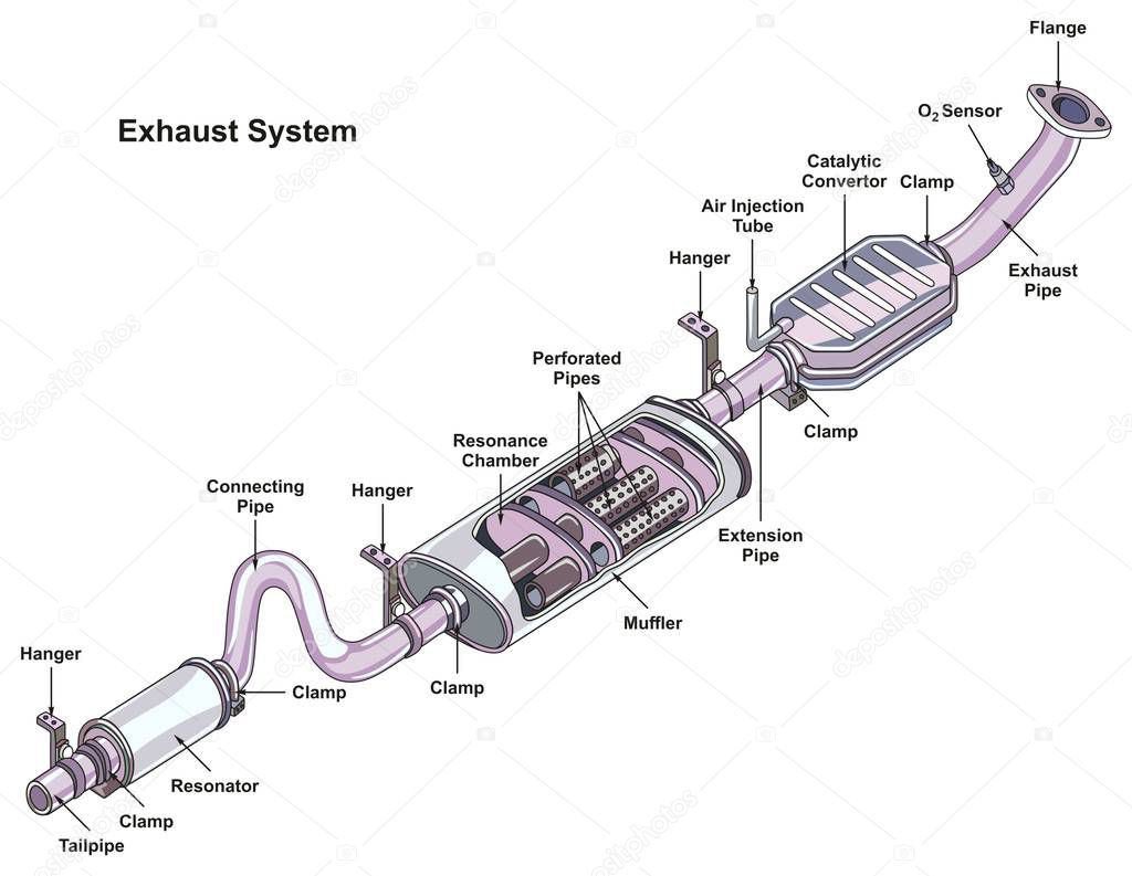 Exhaust System infographic diagram showing all components and parts including catalytic converter connecting pipes muffler resonator hangers clamps for road traffic safety education