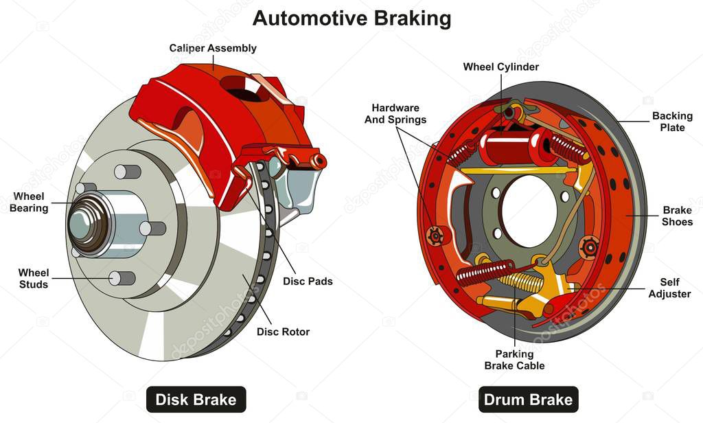 Common Automotive Braking System infographic diagram showing two types disk and drum car brake with all parts for road traffic safety awareness and mechanical science education