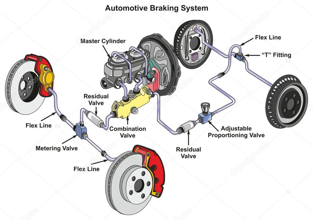 Automotive Braking System infographic diagram showing front disk and back drum brakes and how it works in a car with structure and all parts for transportation technology and road traffic science education