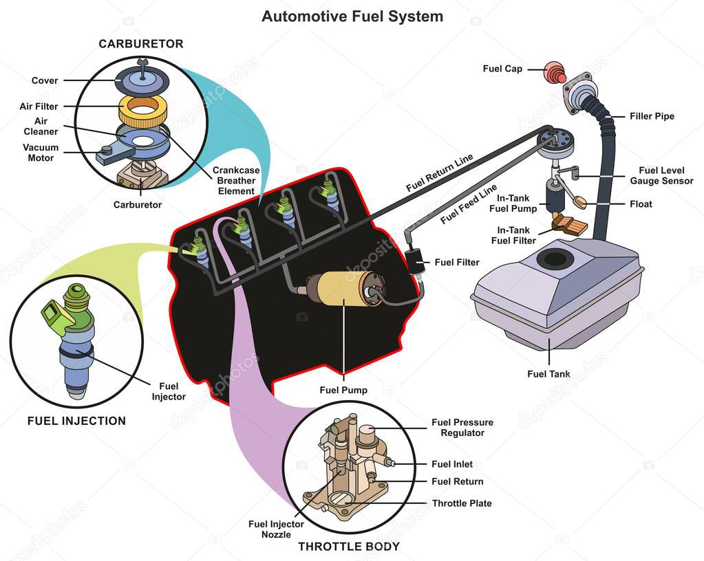 Automotive Fuel System infographic diagram showing parts of carburetor injector throttle body from tank to engine process for mechanics and road traffic safety science education