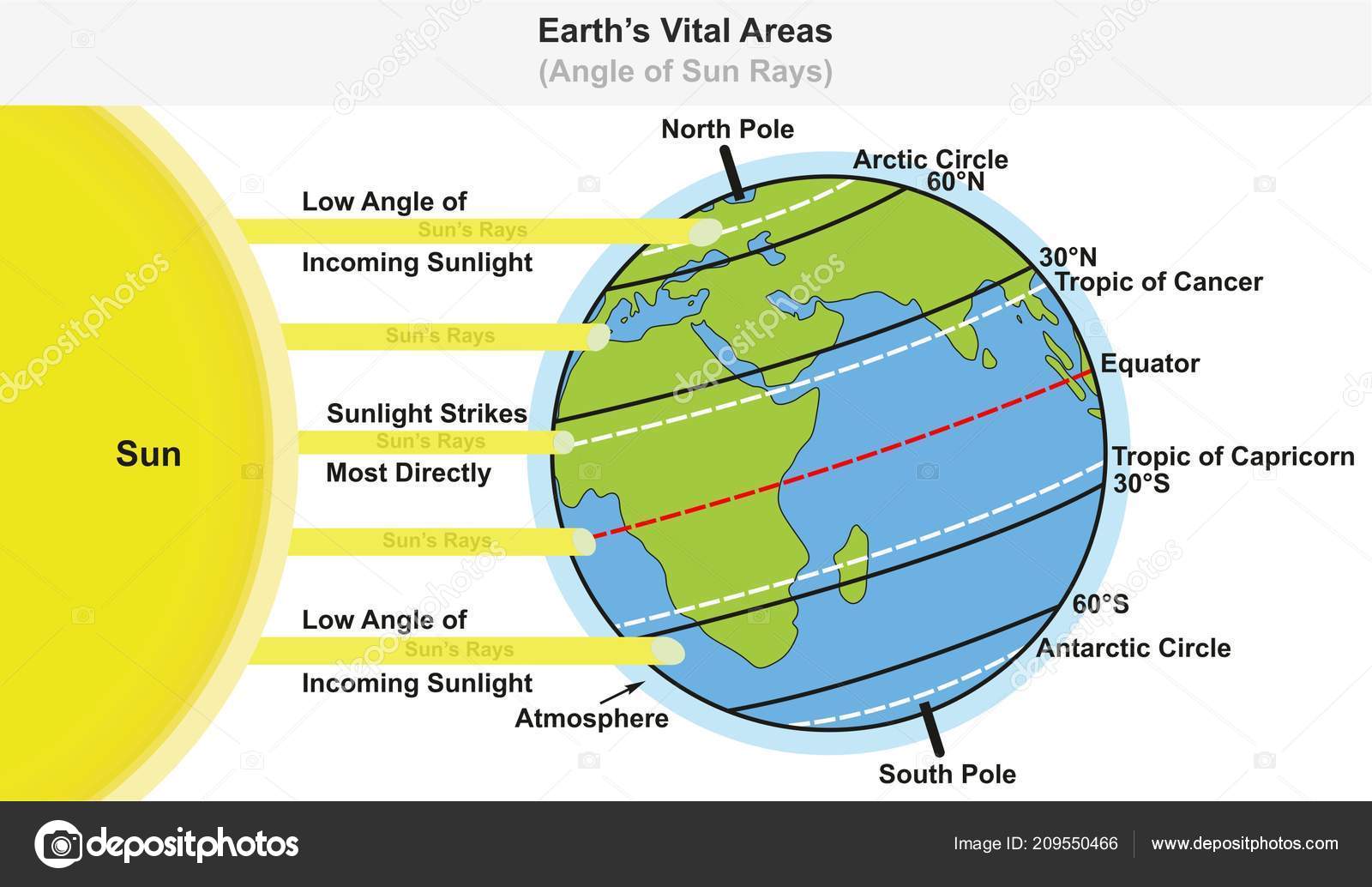 Earths vital areas infographic diagram showing angle sun rays including