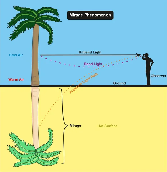 Mirage Fenomeen Infographic Diagram Met Een Voorbeeld Van Een Man — Stockvector