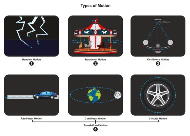 Types of Motion infographic diagram with an example of each type including random rotational oscillatory translational rectilinear curvilinear and circular for physics science education clipart
