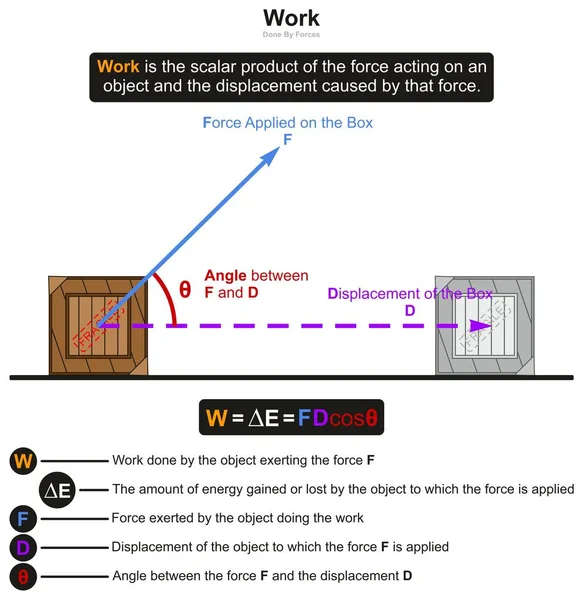 Trabajo Física Diagrama Infográfico Con Ejemplo Caja Afectada Por Fuerza — Archivo Imágenes Vectoriales