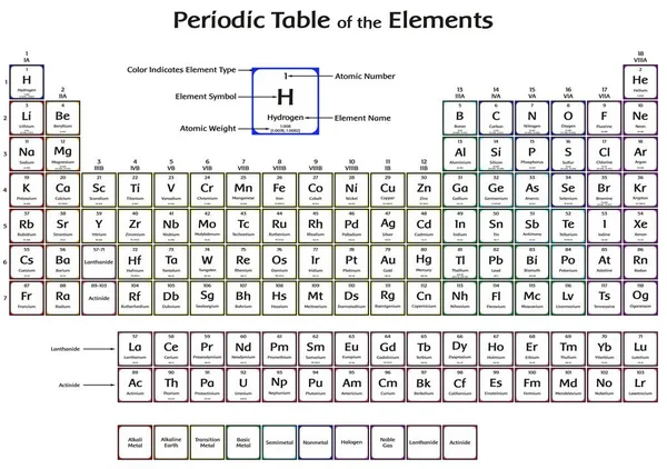 Tabela Periódica Dos Elementos Com 2016 Novos Quatro Elementos Nihonium — Vetor de Stock