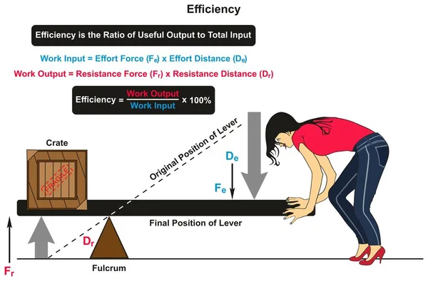 效率在物理图表图以一个例子杠杆与板条箱在一边和妇女在另一个显示原始和最后位置和工作输入输出以力量距离 — 图库矢量图片
