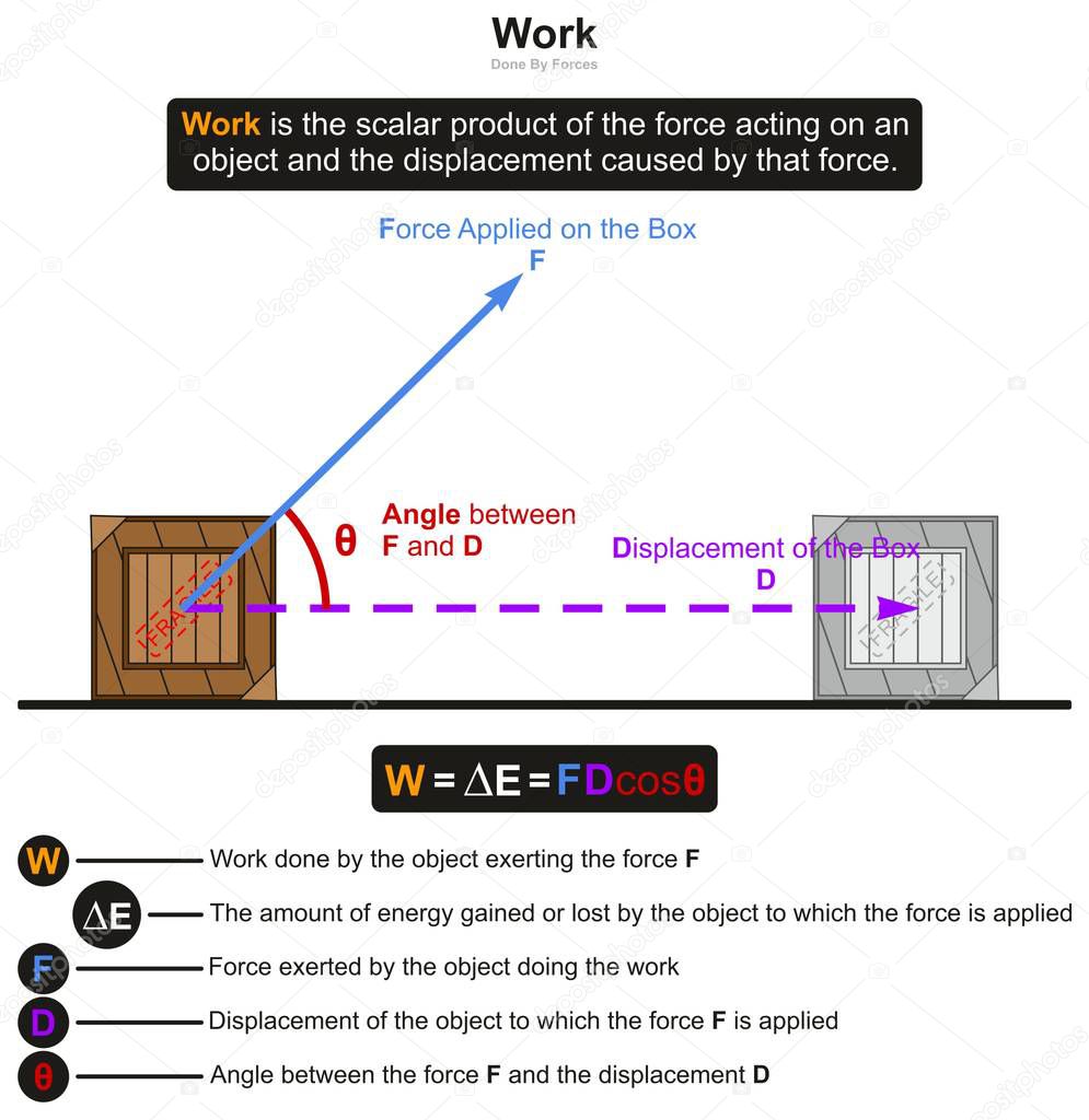 Work in Physics infographic diagram with an example of box affected by force results in displacement of it and the angle between them for science education