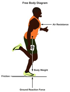 Ücretsiz vücut düz çizgi ve tüm güçler koşan bir adam gösteren diyagram etkiler onu hava direnci ağırlık sürtünme ve zemin müdahale gücü Fizik Bilimleri Eğitim için de dahil olmak üzere