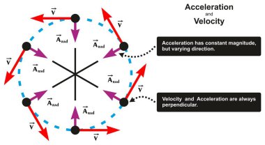 Acceleration and Velocity Relation Infographic Diagram including object moving in circle with varying direction and both are perpendicular for physics science education clipart