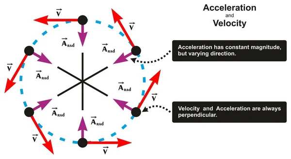 Aceleração Velocidade Relação Diagrama Infográfico Incluindo Objeto Que Move Círculo — Vetor de Stock