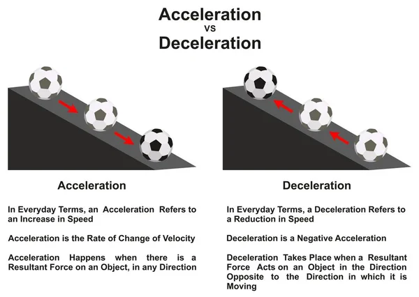 Acceleration Retardation Största Skillnaden Infographic Diagrammet Med Ett Exempel Boll — Stock vektor