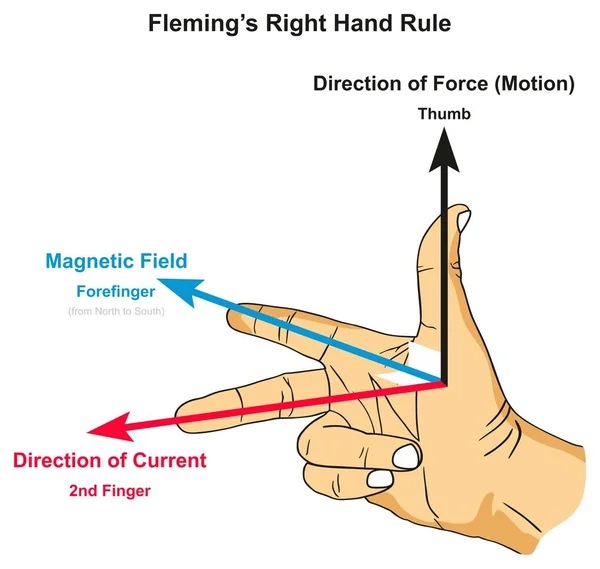 Reguła Prawej Ręki Flemings Infografikę Schemat Przedstawiający Położenie Thumb Palcem — Wektor stockowy