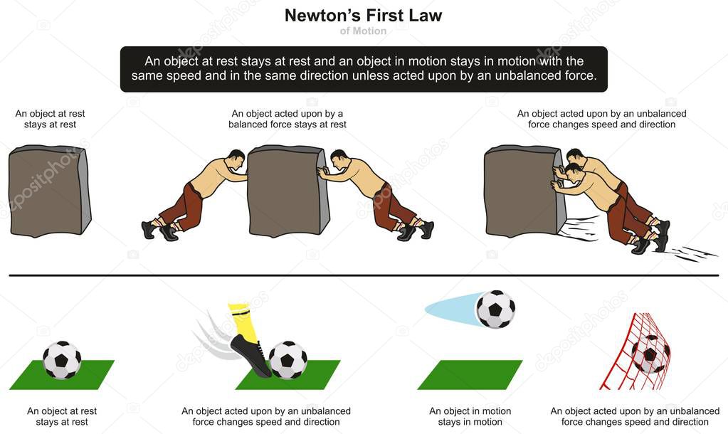 Newtons First Law of Motion infographic diagram with examples of stone and football at rest and when unbalanced force takes place for physics science education