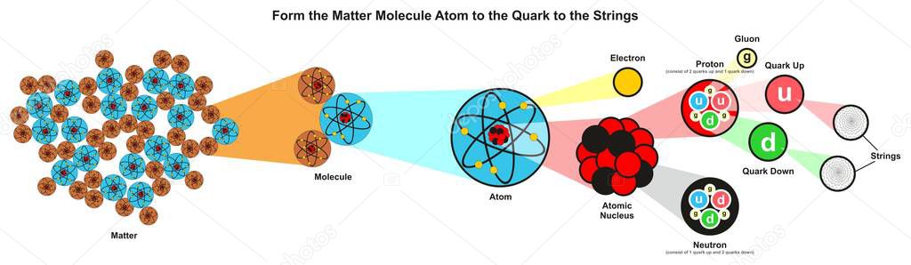 Form the Matter molecule atom to the quarks to the strings infographic diagram showing the smallest particles discovered so far for physics science education