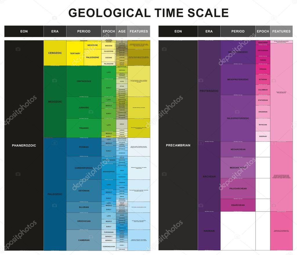 Geological Time Scale infographic diagram including EON ERA period epoch age and features for geology science education and earth layers history table