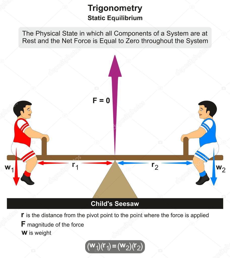 Trigonometry Static Equilibrium infographic diagram with fulcrum example of child seesaw where force is equal to zero and formula including both weights and distances for mathematics and physics science education