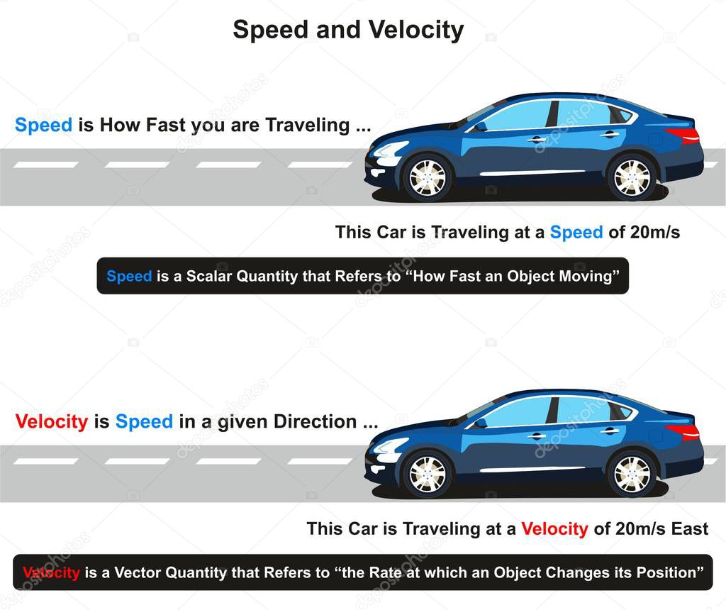 Speed and Velocity infographic diagram how you differentiate between them with example of car traveling at twenty meters per second for physics basics science education