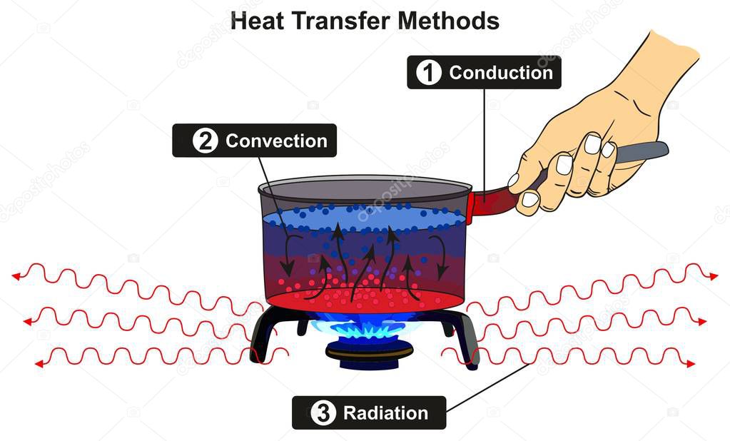 Heat Transfer Methods infographic diagram including conduction convection and radiation with example of pot cooker on gas fire for basic physics science education