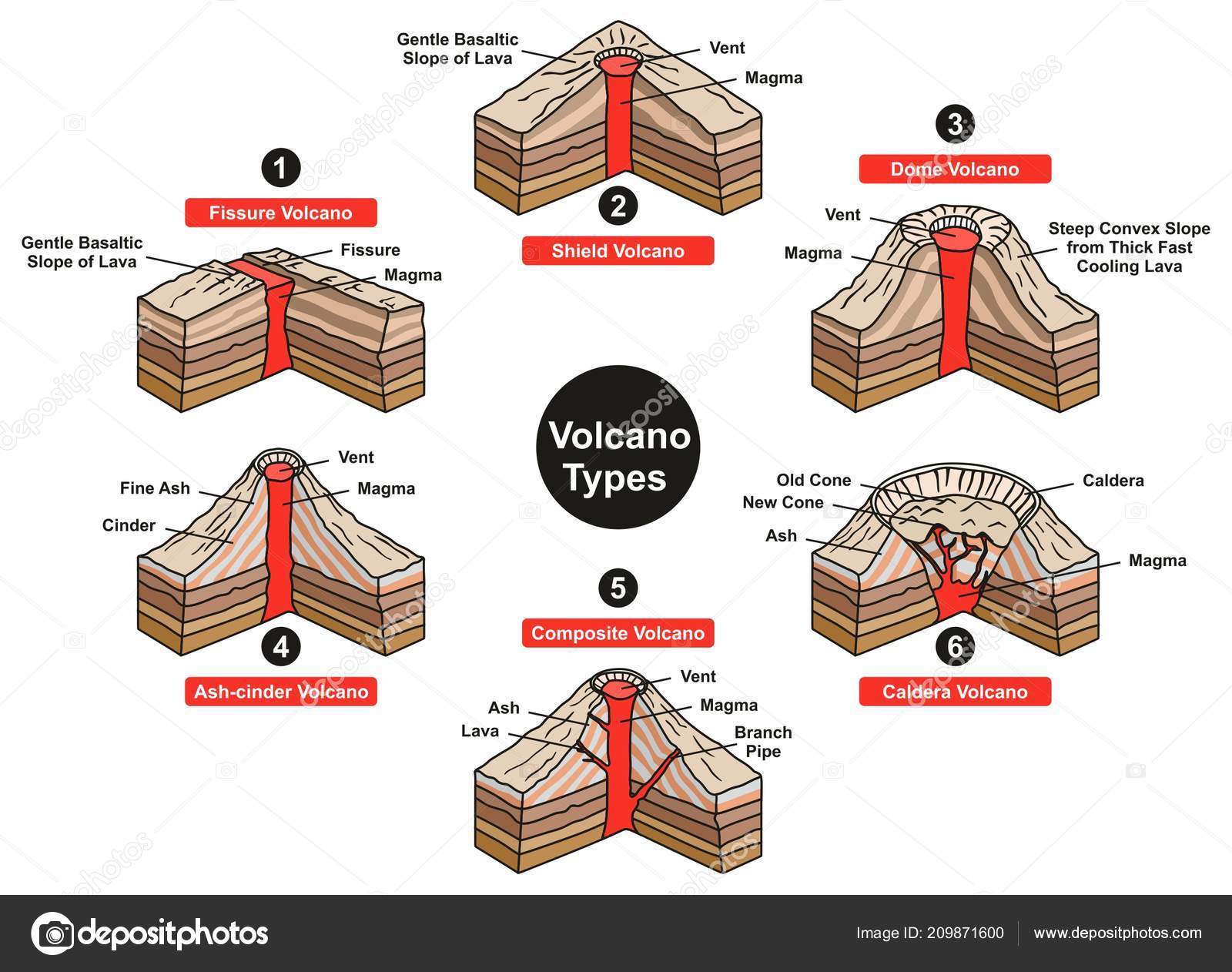 Volcano Types Infographic Diagram Including Fissure Shield Dome Ash ...