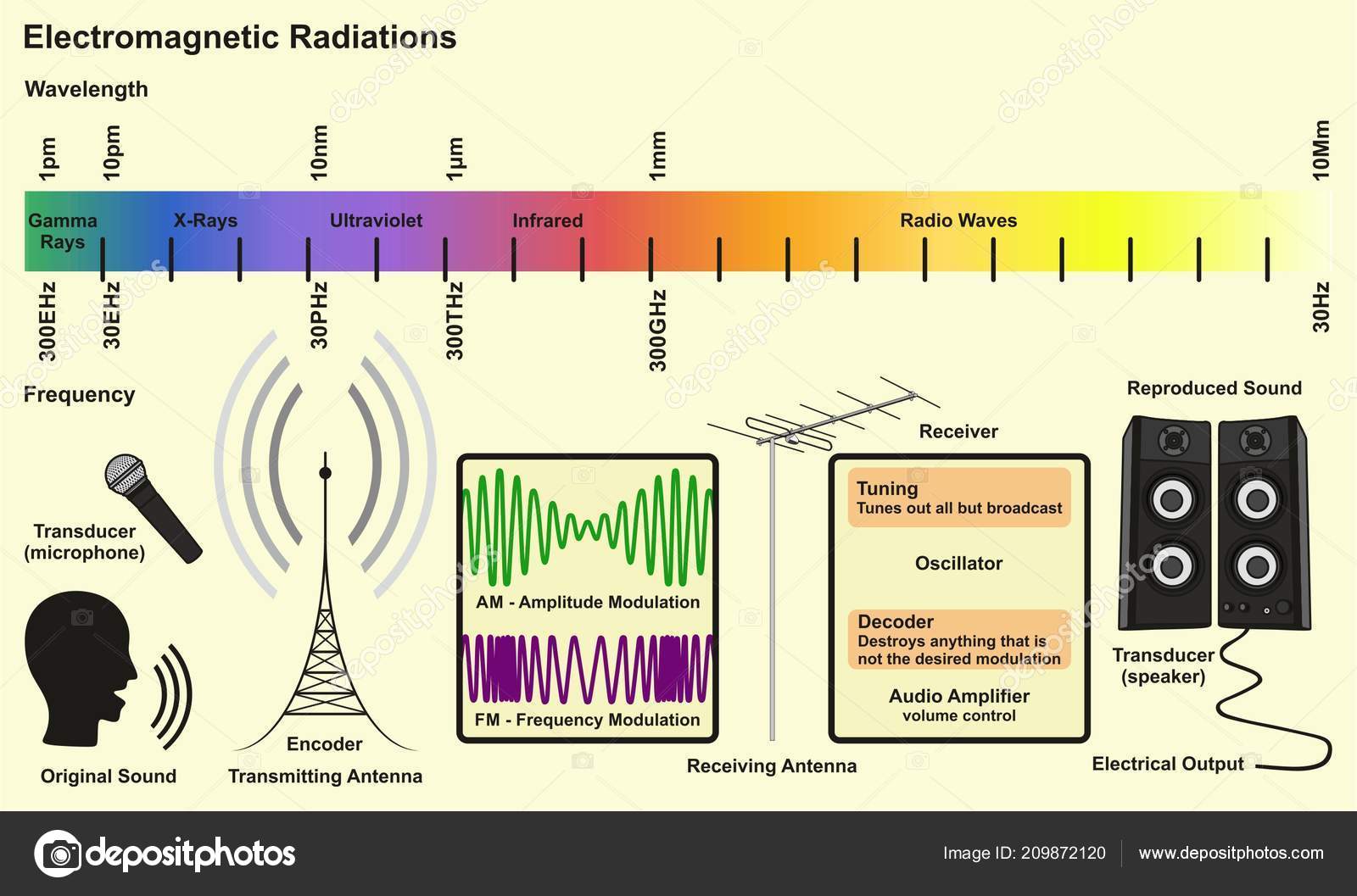 electromagnetic spectrum radio waves examples