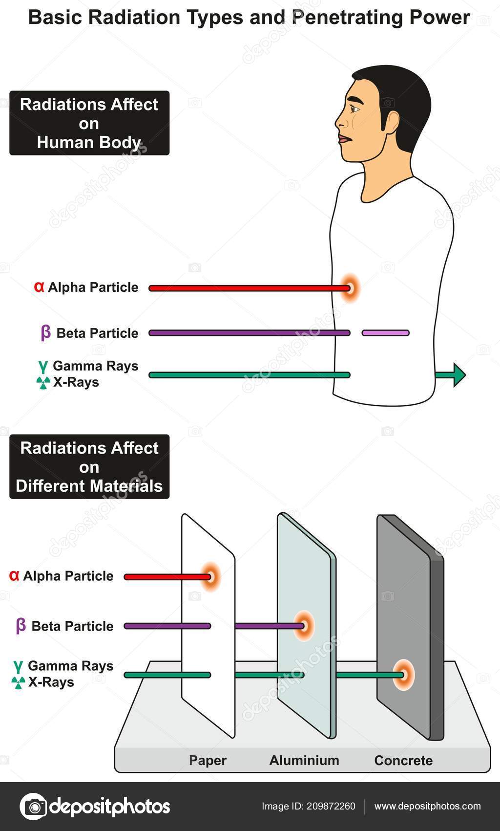 Alpha Beta Gamma Radiation Chart