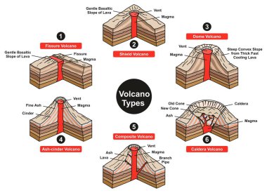 Volcano Types Infographic Diagram including fissure shield dome ash cinder composite and caldera with all parts vent slope magma lava for geology science and natural disaster education clipart