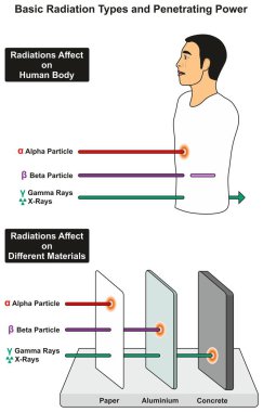 Basic Radiation Types and Penetrating Power infographic Diagram with example of its affect on human body and different materials including alpha beta particles gamma ray xray for science education clipart