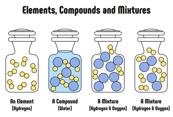 Different Elements Compounds Mixtures Example Hydrogen Element Water Compound Mixture — Stock Vector