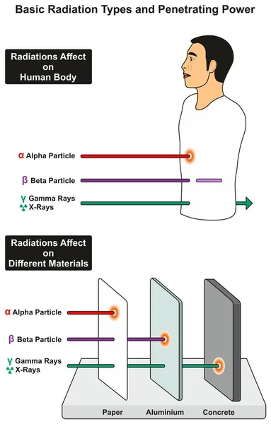 Tipos Básicos Radiación Poder Penetrante Diagrama Infográfico Con Ejemplo Efecto — Vector de stock